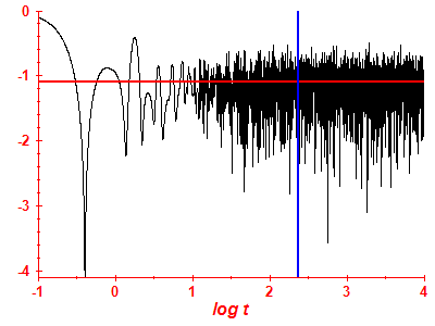 Survival probability log